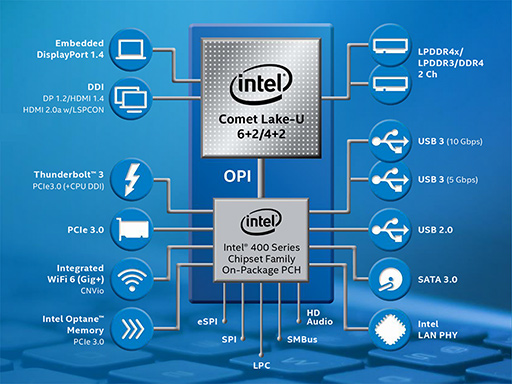 画像ギャラリー No.002のサムネイル画像 / Intel，「Comet Lake」版ノートPC向け第10世代Coreプロセッサ「Core i7-10710U」などを発表。薄型ノートPCも6コアの時代に