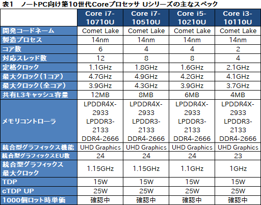 画像ギャラリー No.005のサムネイル画像 / Intel，「Comet Lake」版ノートPC向け第10世代Coreプロセッサ「Core i7-10710U」などを発表。薄型ノートPCも6コアの時代に