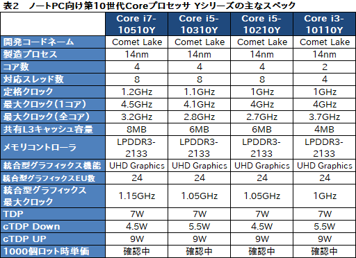 画像ギャラリー No.006のサムネイル画像 / Intel，「Comet Lake」版ノートPC向け第10世代Coreプロセッサ「Core i7-10710U」などを発表。薄型ノートPCも6コアの時代に