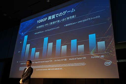 画像ギャラリー No.003のサムネイル画像 / 「Ice Lake」の統合GPUで，ゲームはどの程度プレイできるのか。IntelがIris Plus Graphicsの性能を紹介