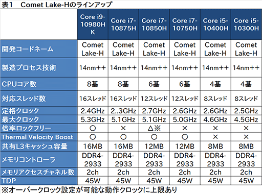 画像ギャラリー No.012のサムネイル画像 / Intel,8C16T対応で最大5.3GHz駆動の「Comet Lake-H」ことノートPC向け第10世代Coreプロセッサを発表