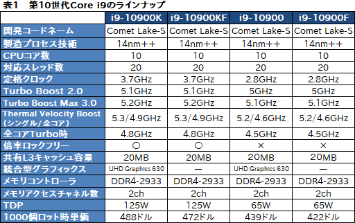 画像ギャラリー No.012のサムネイル画像 / Intel，デスクトップPC向け第10世代Coreプロセッサを発表。Core i9は10C20T対応で最大クロック5.3GHzを実現