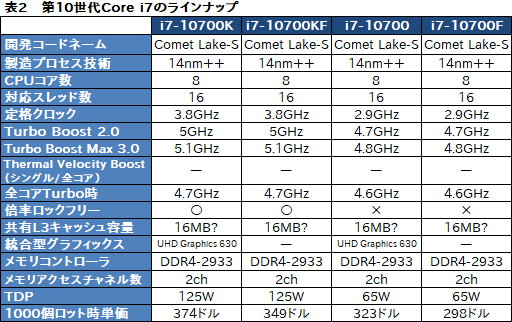 画像ギャラリー No.013のサムネイル画像 / Intel，デスクトップPC向け第10世代Coreプロセッサを発表。Core i9は10C20T対応で最大クロック5.3GHzを実現