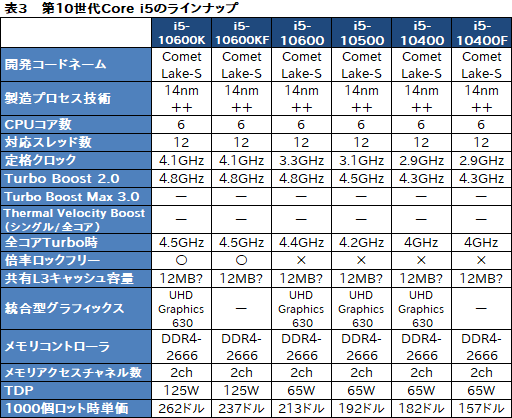 画像ギャラリー No.014のサムネイル画像 / Intel，デスクトップPC向け第10世代Coreプロセッサを発表。Core i9は10C20T対応で最大クロック5.3GHzを実現