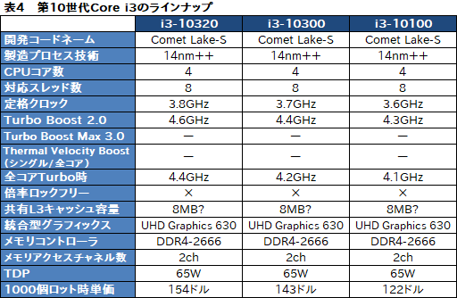 画像ギャラリー No.015のサムネイル画像 / Intel，デスクトップPC向け第10世代Coreプロセッサを発表。Core i9は10C20T対応で最大クロック5.3GHzを実現