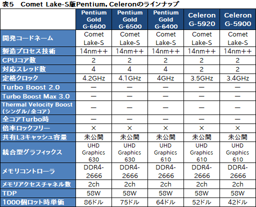 画像ギャラリー No.016のサムネイル画像 / Intel，デスクトップPC向け第10世代Coreプロセッサを発表。Core i9は10C20T対応で最大クロック5.3GHzを実現