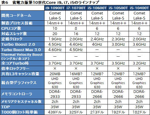 画像ギャラリー No.017のサムネイル画像 / Intel，デスクトップPC向け第10世代Coreプロセッサを発表。Core i9は10C20T対応で最大クロック5.3GHzを実現
