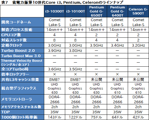 画像ギャラリー No.018のサムネイル画像 / Intel，デスクトップPC向け第10世代Coreプロセッサを発表。Core i9は10C20T対応で最大クロック5.3GHzを実現