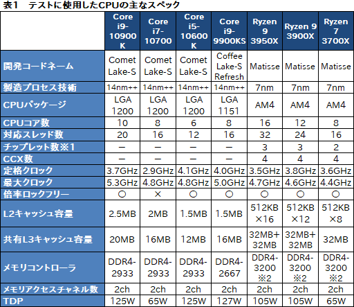 画像ギャラリー No.014のサムネイル画像 / Intelの新型CPU「Core i9-10900K，Core i7-10700，Core i5-10600K」レビュー。Comet Lake-Sのゲーム性能はRyzen 3000を超えたのか？