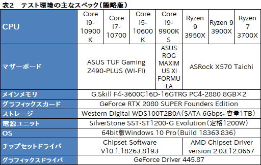 画像ギャラリー No.018のサムネイル画像 / Intelの新型CPU「Core i9-10900K，Core i7-10700，Core i5-10600K」レビュー。Comet Lake-Sのゲーム性能はRyzen 3000を超えたのか？