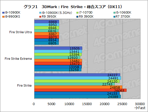 画像ギャラリー No.022のサムネイル画像 / Intelの新型CPU「Core i9-10900K，Core i7-10700，Core i5-10600K」レビュー。Comet Lake-Sのゲーム性能はRyzen 3000を超えたのか？