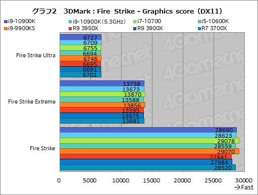 画像ギャラリー No.023のサムネイル画像 / Intelの新型CPU「Core i9-10900K，Core i7-10700，Core i5-10600K」レビュー。Comet Lake-Sのゲーム性能はRyzen 3000を超えたのか？