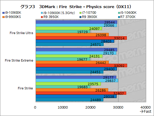 画像ギャラリー No.024のサムネイル画像 / Intelの新型CPU「Core i9-10900K，Core i7-10700，Core i5-10600K」レビュー。Comet Lake-Sのゲーム性能はRyzen 3000を超えたのか？