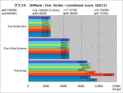 画像ギャラリー No.025のサムネイル画像 / Intelの新型CPU「Core i9-10900K，Core i7-10700，Core i5-10600K」レビュー。Comet Lake-Sのゲーム性能はRyzen 3000を超えたのか？
