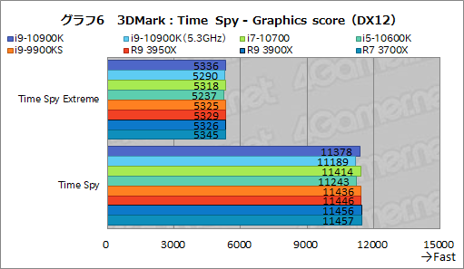 画像ギャラリー No.027のサムネイル画像 / Intelの新型CPU「Core i9-10900K，Core i7-10700，Core i5-10600K」レビュー。Comet Lake-Sのゲーム性能はRyzen 3000を超えたのか？