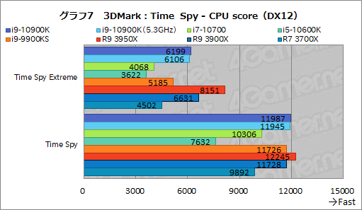 画像ギャラリー No.028のサムネイル画像 / Intelの新型CPU「Core i9-10900K，Core i7-10700，Core i5-10600K」レビュー。Comet Lake-Sのゲーム性能はRyzen 3000を超えたのか？
