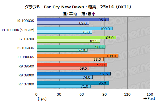 画像ギャラリー No.029のサムネイル画像 / Intelの新型CPU「Core i9-10900K，Core i7-10700，Core i5-10600K」レビュー。Comet Lake-Sのゲーム性能はRyzen 3000を超えたのか？