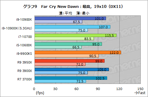 画像ギャラリー No.030のサムネイル画像 / Intelの新型CPU「Core i9-10900K，Core i7-10700，Core i5-10600K」レビュー。Comet Lake-Sのゲーム性能はRyzen 3000を超えたのか？
