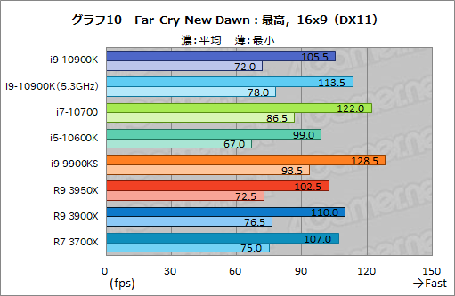 画像ギャラリー No.031のサムネイル画像 / Intelの新型CPU「Core i9-10900K，Core i7-10700，Core i5-10600K」レビュー。Comet Lake-Sのゲーム性能はRyzen 3000を超えたのか？