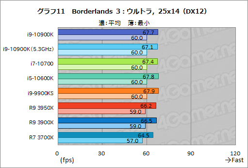 画像ギャラリー No.032のサムネイル画像 / Intelの新型CPU「Core i9-10900K，Core i7-10700，Core i5-10600K」レビュー。Comet Lake-Sのゲーム性能はRyzen 3000を超えたのか？