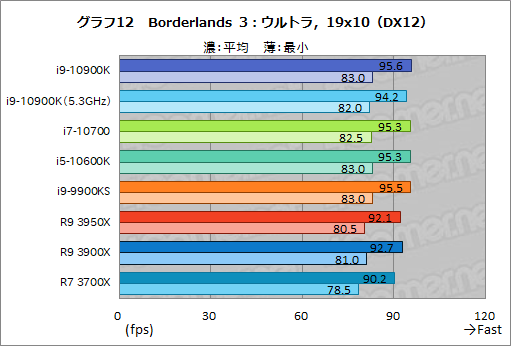 画像ギャラリー No.033のサムネイル画像 / Intelの新型CPU「Core i9-10900K，Core i7-10700，Core i5-10600K」レビュー。Comet Lake-Sのゲーム性能はRyzen 3000を超えたのか？