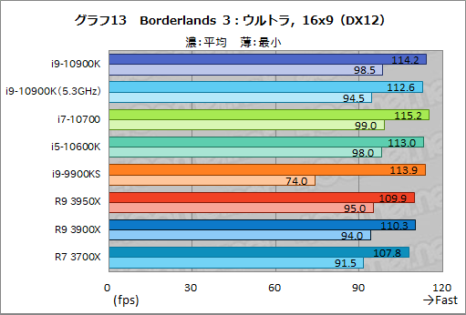画像ギャラリー No.034のサムネイル画像 / Intelの新型CPU「Core i9-10900K，Core i7-10700，Core i5-10600K」レビュー。Comet Lake-Sのゲーム性能はRyzen 3000を超えたのか？