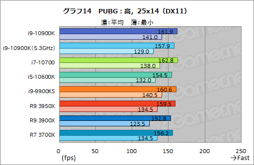 画像ギャラリー No.035のサムネイル画像 / Intelの新型CPU「Core i9-10900K，Core i7-10700，Core i5-10600K」レビュー。Comet Lake-Sのゲーム性能はRyzen 3000を超えたのか？