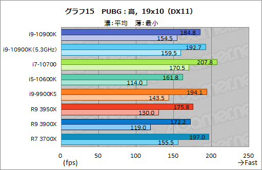 画像ギャラリー No.036のサムネイル画像 / Intelの新型CPU「Core i9-10900K，Core i7-10700，Core i5-10600K」レビュー。Comet Lake-Sのゲーム性能はRyzen 3000を超えたのか？