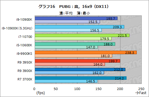 画像ギャラリー No.037のサムネイル画像 / Intelの新型CPU「Core i9-10900K，Core i7-10700，Core i5-10600K」レビュー。Comet Lake-Sのゲーム性能はRyzen 3000を超えたのか？