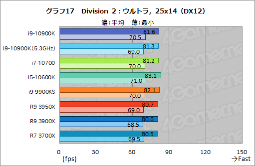 画像ギャラリー No.038のサムネイル画像 / Intelの新型CPU「Core i9-10900K，Core i7-10700，Core i5-10600K」レビュー。Comet Lake-Sのゲーム性能はRyzen 3000を超えたのか？