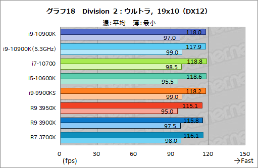画像ギャラリー No.039のサムネイル画像 / Intelの新型CPU「Core i9-10900K，Core i7-10700，Core i5-10600K」レビュー。Comet Lake-Sのゲーム性能はRyzen 3000を超えたのか？