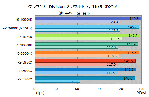 画像ギャラリー No.040のサムネイル画像 / Intelの新型CPU「Core i9-10900K，Core i7-10700，Core i5-10600K」レビュー。Comet Lake-Sのゲーム性能はRyzen 3000を超えたのか？