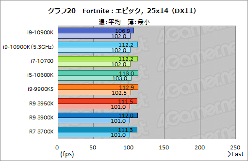 画像ギャラリー No.041のサムネイル画像 / Intelの新型CPU「Core i9-10900K，Core i7-10700，Core i5-10600K」レビュー。Comet Lake-Sのゲーム性能はRyzen 3000を超えたのか？