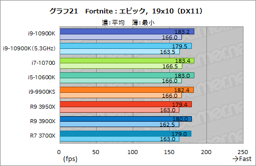 画像ギャラリー No.042のサムネイル画像 / Intelの新型CPU「Core i9-10900K，Core i7-10700，Core i5-10600K」レビュー。Comet Lake-Sのゲーム性能はRyzen 3000を超えたのか？