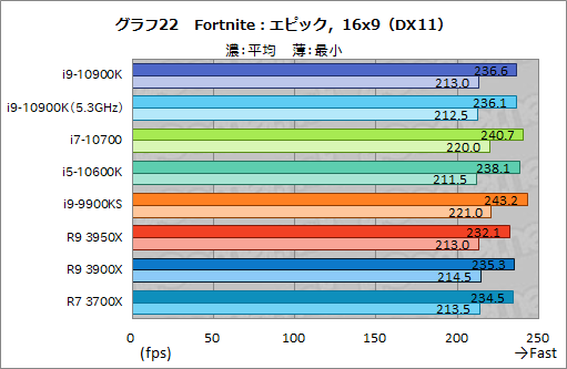 画像ギャラリー No.043のサムネイル画像 / Intelの新型CPU「Core i9-10900K，Core i7-10700，Core i5-10600K」レビュー。Comet Lake-Sのゲーム性能はRyzen 3000を超えたのか？