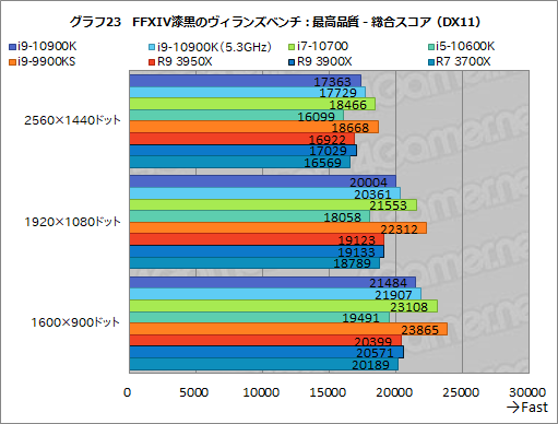 画像ギャラリー No.044のサムネイル画像 / Intelの新型CPU「Core i9-10900K，Core i7-10700，Core i5-10600K」レビュー。Comet Lake-Sのゲーム性能はRyzen 3000を超えたのか？