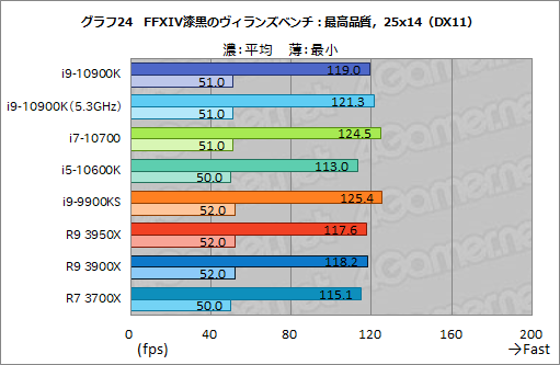 画像ギャラリー No.045のサムネイル画像 / Intelの新型CPU「Core i9-10900K，Core i7-10700，Core i5-10600K」レビュー。Comet Lake-Sのゲーム性能はRyzen 3000を超えたのか？