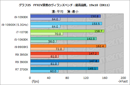 画像ギャラリー No.046のサムネイル画像 / Intelの新型CPU「Core i9-10900K，Core i7-10700，Core i5-10600K」レビュー。Comet Lake-Sのゲーム性能はRyzen 3000を超えたのか？