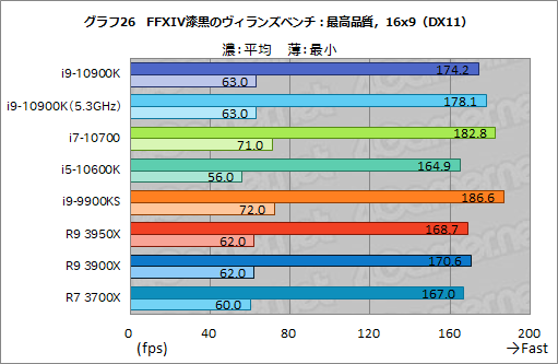 画像ギャラリー No.047のサムネイル画像 / Intelの新型CPU「Core i9-10900K，Core i7-10700，Core i5-10600K」レビュー。Comet Lake-Sのゲーム性能はRyzen 3000を超えたのか？