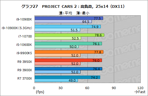 画像ギャラリー No.048のサムネイル画像 / Intelの新型CPU「Core i9-10900K，Core i7-10700，Core i5-10600K」レビュー。Comet Lake-Sのゲーム性能はRyzen 3000を超えたのか？