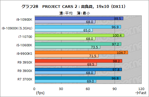 画像ギャラリー No.049のサムネイル画像 / Intelの新型CPU「Core i9-10900K，Core i7-10700，Core i5-10600K」レビュー。Comet Lake-Sのゲーム性能はRyzen 3000を超えたのか？
