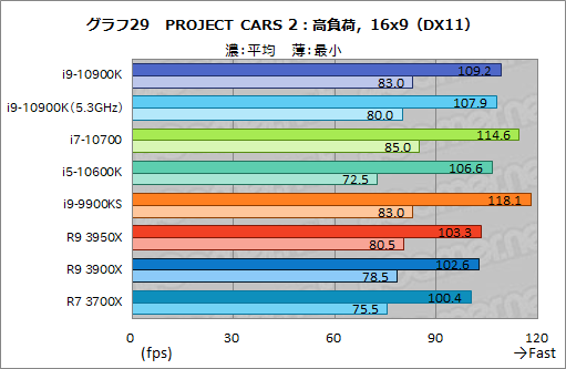 画像ギャラリー No.050のサムネイル画像 / Intelの新型CPU「Core i9-10900K，Core i7-10700，Core i5-10600K」レビュー。Comet Lake-Sのゲーム性能はRyzen 3000を超えたのか？