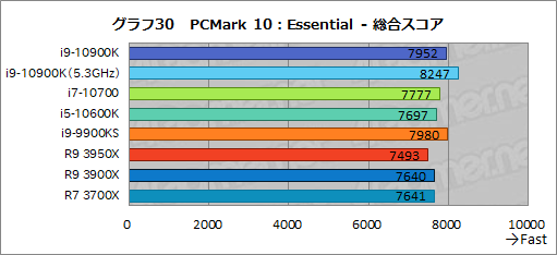 画像ギャラリー No.052のサムネイル画像 / Intelの新型CPU「Core i9-10900K，Core i7-10700，Core i5-10600K」レビュー。Comet Lake-Sのゲーム性能はRyzen 3000を超えたのか？