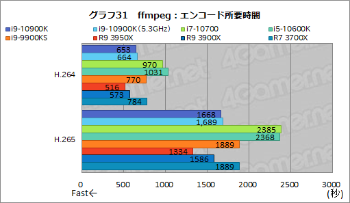 画像ギャラリー No.053のサムネイル画像 / Intelの新型CPU「Core i9-10900K，Core i7-10700，Core i5-10600K」レビュー。Comet Lake-Sのゲーム性能はRyzen 3000を超えたのか？