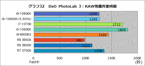 画像ギャラリー No.054のサムネイル画像 / Intelの新型CPU「Core i9-10900K，Core i7-10700，Core i5-10600K」レビュー。Comet Lake-Sのゲーム性能はRyzen 3000を超えたのか？