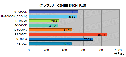 画像ギャラリー No.055のサムネイル画像 / Intelの新型CPU「Core i9-10900K，Core i7-10700，Core i5-10600K」レビュー。Comet Lake-Sのゲーム性能はRyzen 3000を超えたのか？