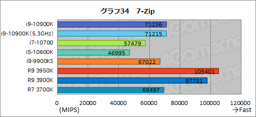 画像ギャラリー No.056のサムネイル画像 / Intelの新型CPU「Core i9-10900K，Core i7-10700，Core i5-10600K」レビュー。Comet Lake-Sのゲーム性能はRyzen 3000を超えたのか？