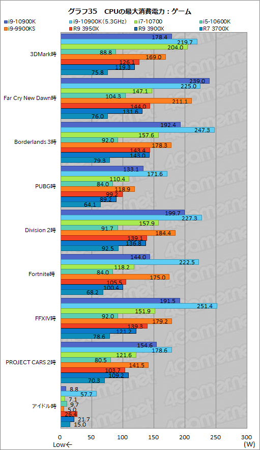 画像ギャラリー No.057のサムネイル画像 / Intelの新型CPU「Core i9-10900K，Core i7-10700，Core i5-10600K」レビュー。Comet Lake-Sのゲーム性能はRyzen 3000を超えたのか？