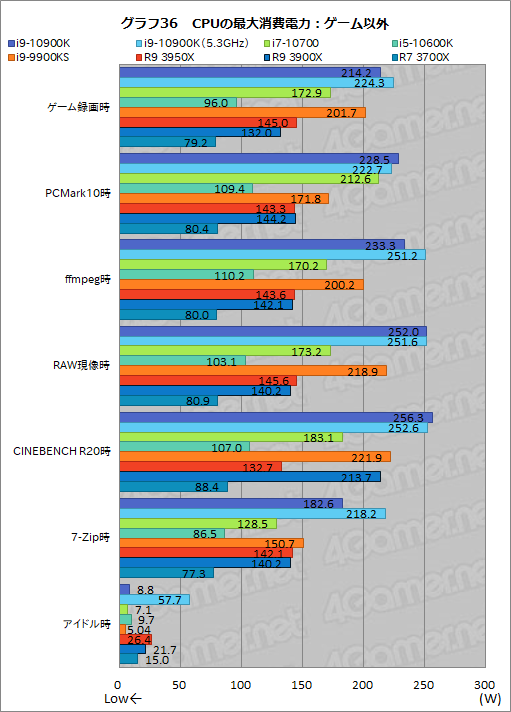 画像ギャラリー No.058のサムネイル画像 / Intelの新型CPU「Core i9-10900K，Core i7-10700，Core i5-10600K」レビュー。Comet Lake-Sのゲーム性能はRyzen 3000を超えたのか？