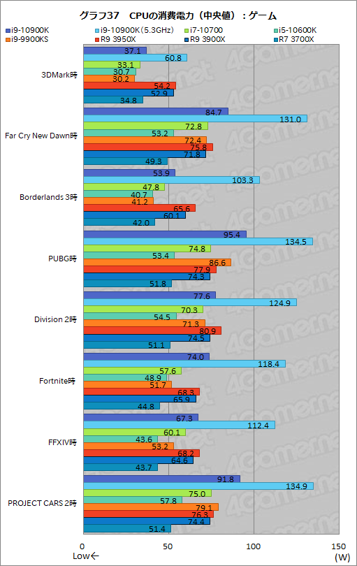 画像ギャラリー No.059のサムネイル画像 / Intelの新型CPU「Core i9-10900K，Core i7-10700，Core i5-10600K」レビュー。Comet Lake-Sのゲーム性能はRyzen 3000を超えたのか？